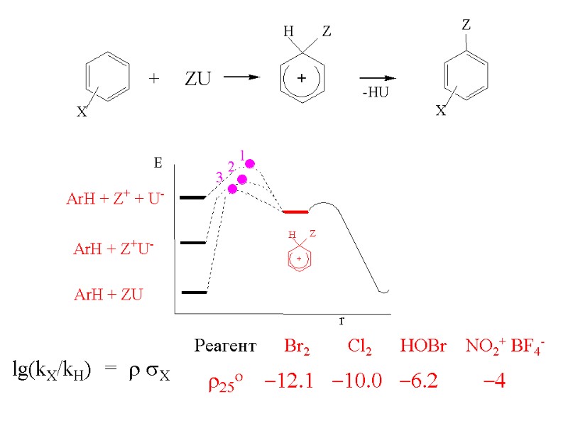 lg(kX/kH)  =  r sX Реагент      Br2 